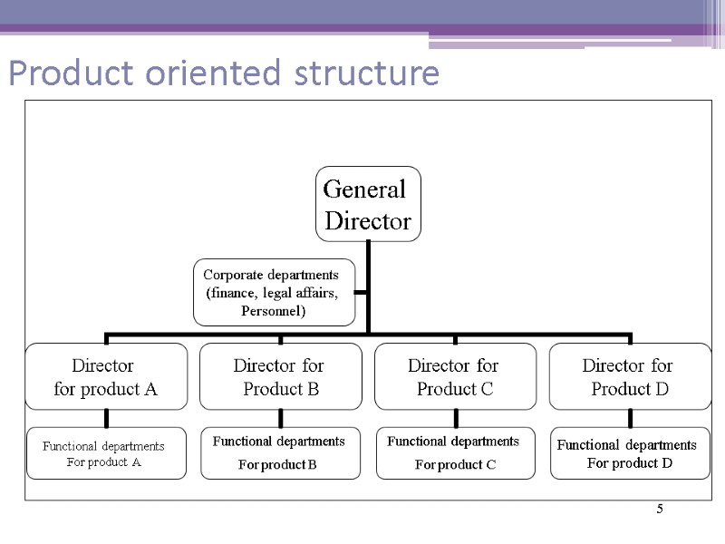 5 Product oriented structure